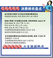 家電家具申訴大幅增加，美發服務成消費者新痛點